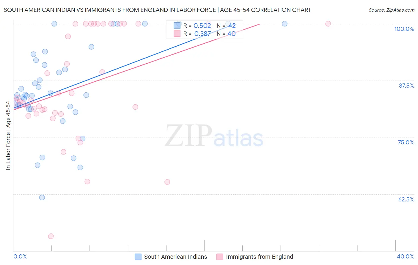 South American Indian vs Immigrants from England In Labor Force | Age 45-54
