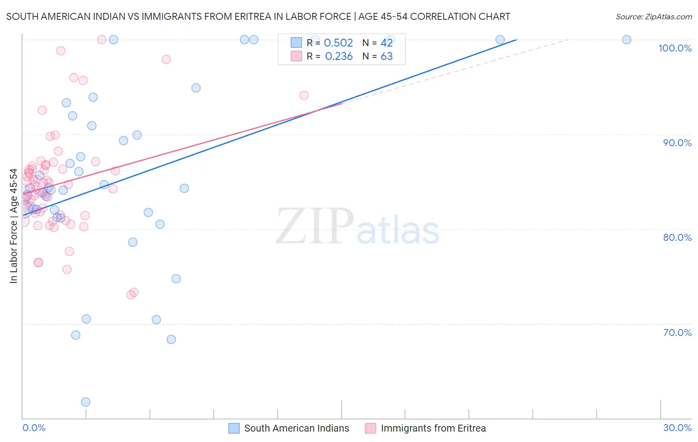 South American Indian vs Immigrants from Eritrea In Labor Force | Age 45-54
