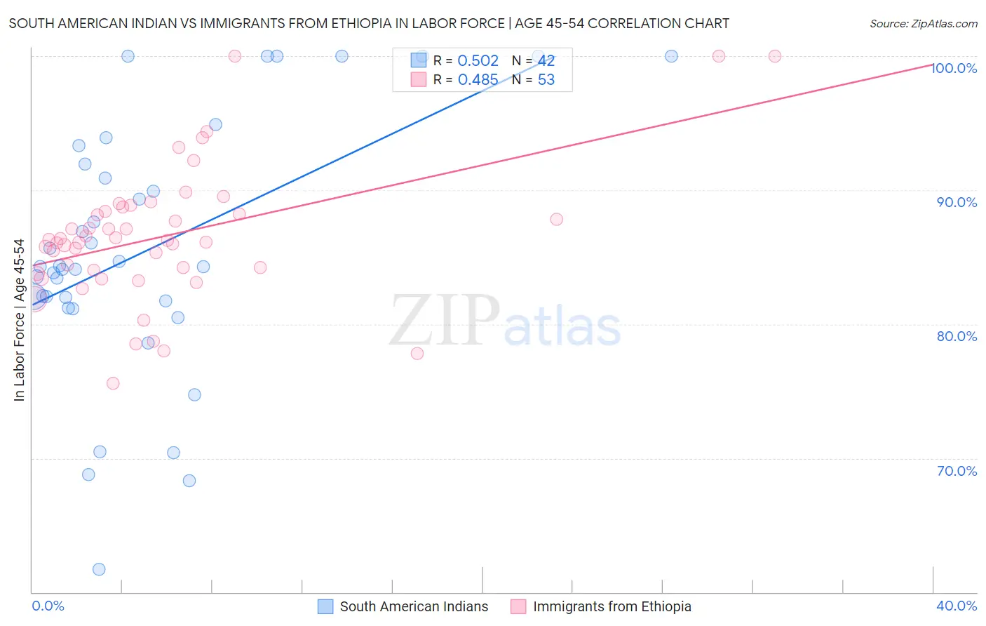 South American Indian vs Immigrants from Ethiopia In Labor Force | Age 45-54