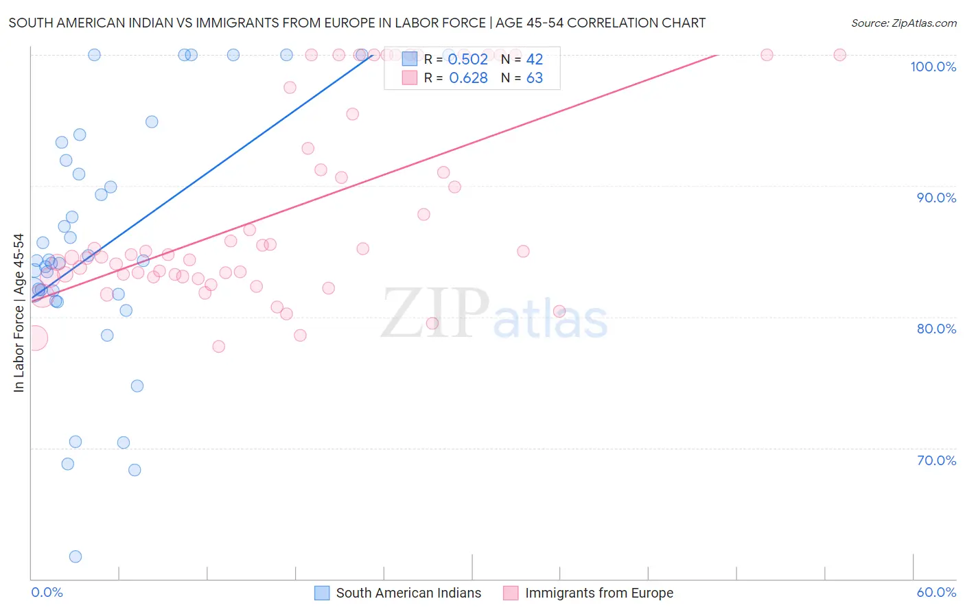 South American Indian vs Immigrants from Europe In Labor Force | Age 45-54