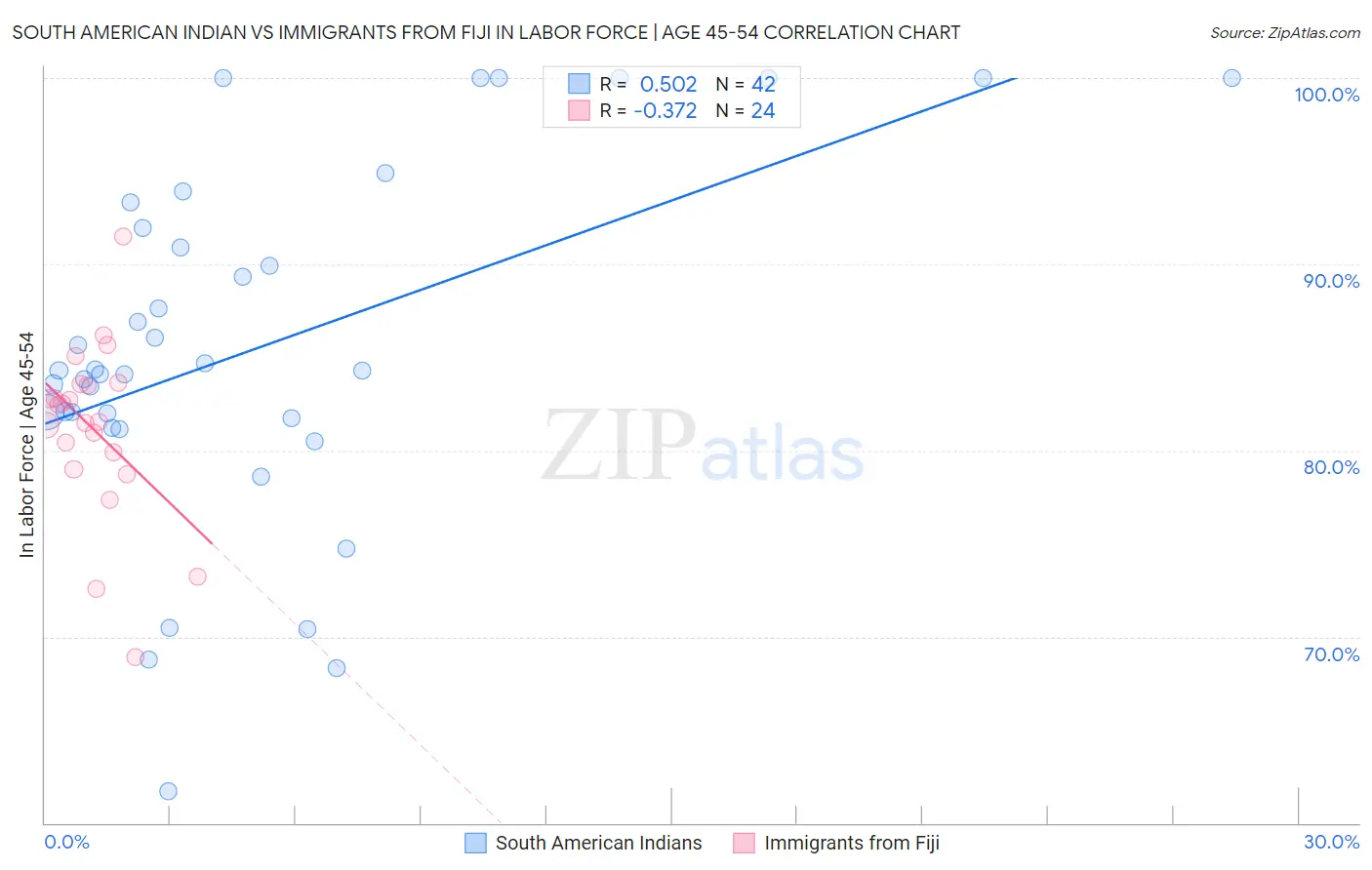 South American Indian vs Immigrants from Fiji In Labor Force | Age 45-54