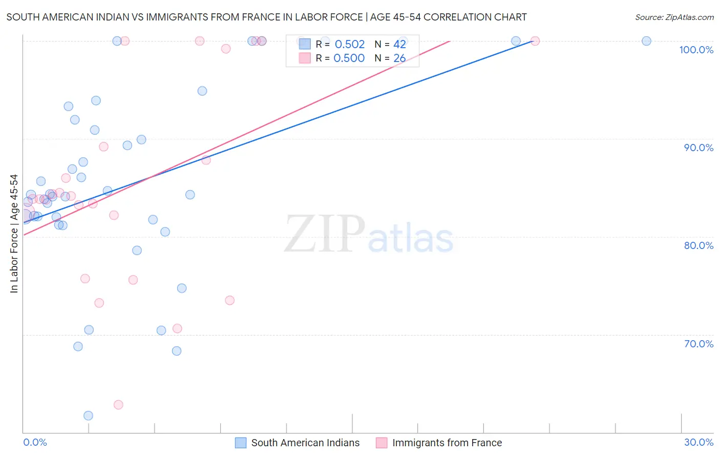 South American Indian vs Immigrants from France In Labor Force | Age 45-54