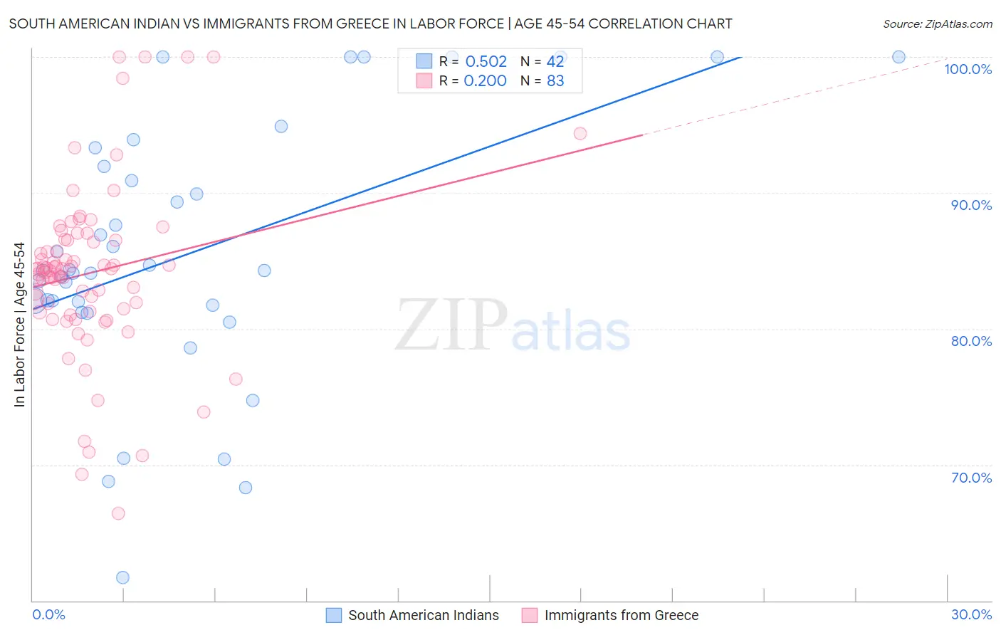 South American Indian vs Immigrants from Greece In Labor Force | Age 45-54