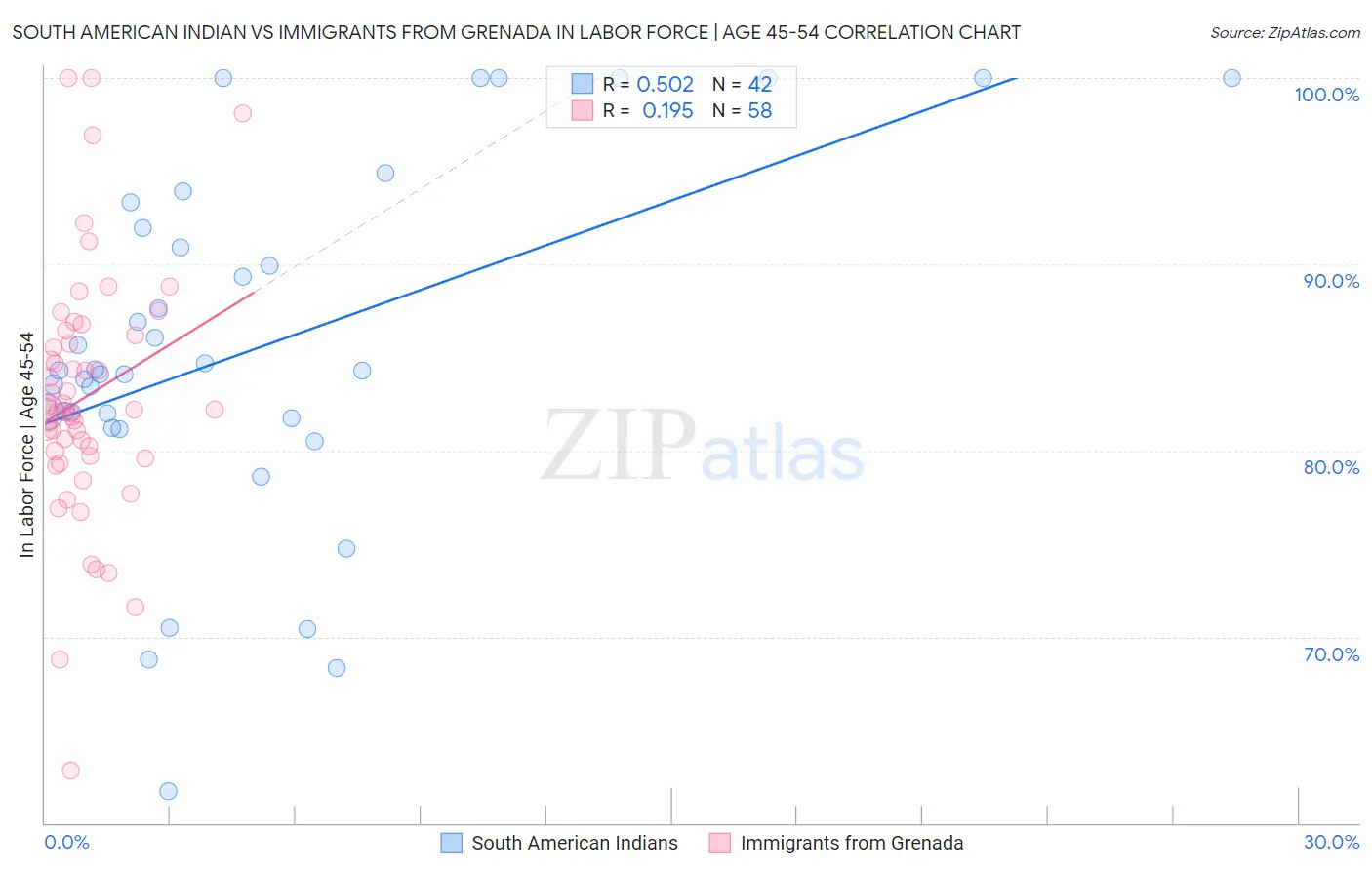 South American Indian vs Immigrants from Grenada In Labor Force | Age 45-54