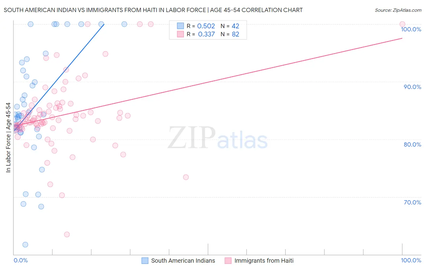 South American Indian vs Immigrants from Haiti In Labor Force | Age 45-54