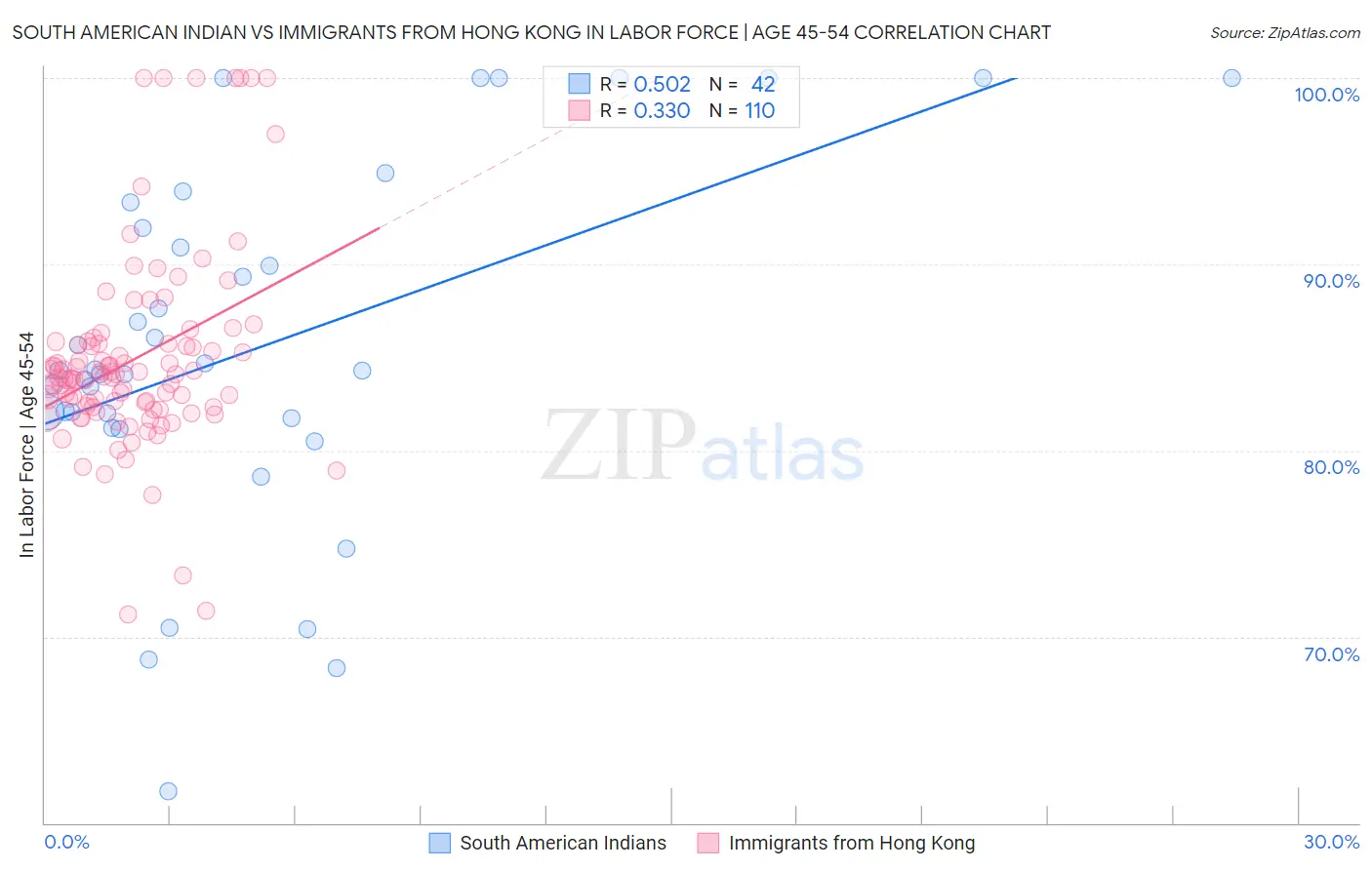 South American Indian vs Immigrants from Hong Kong In Labor Force | Age 45-54