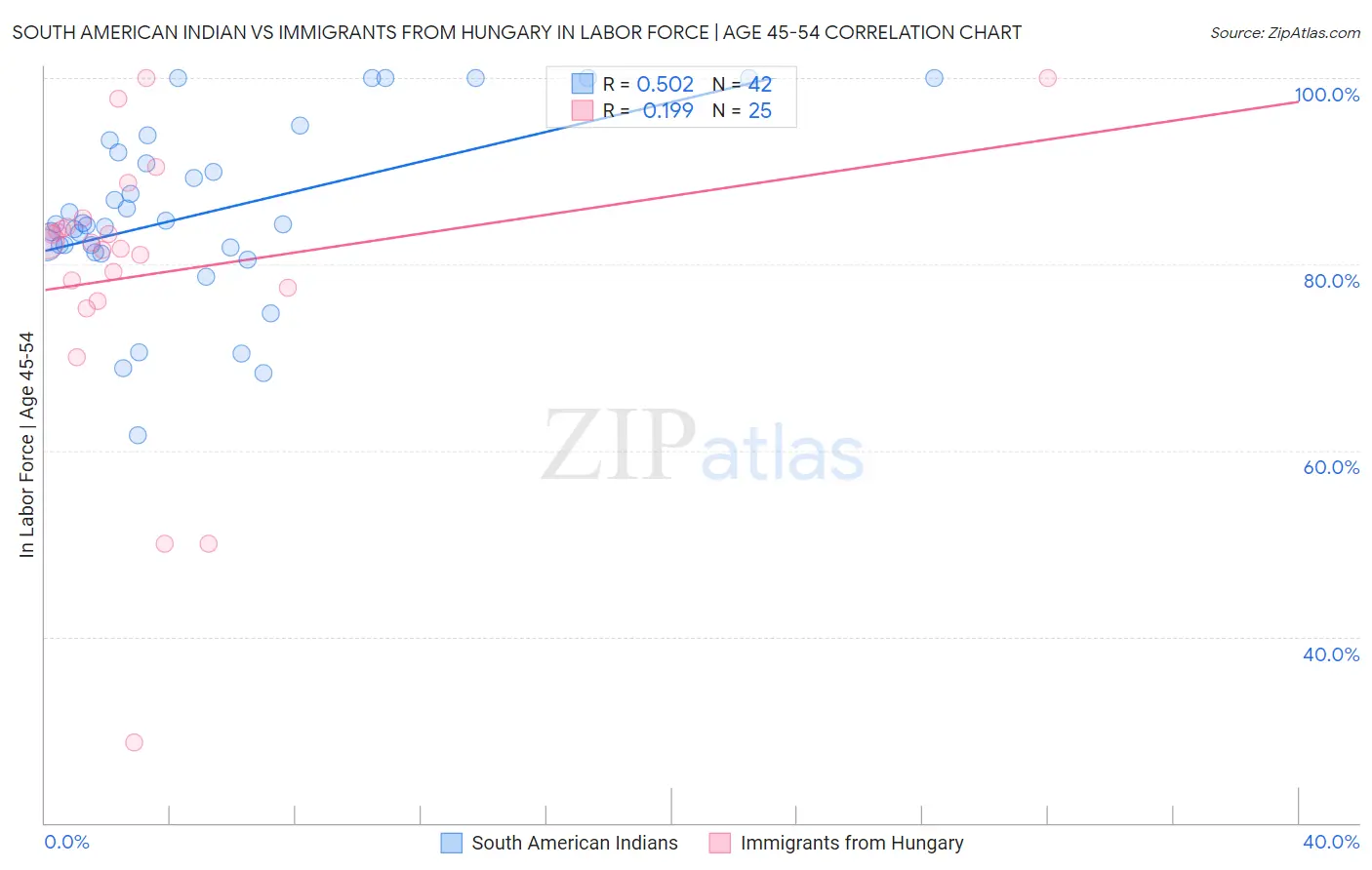 South American Indian vs Immigrants from Hungary In Labor Force | Age 45-54