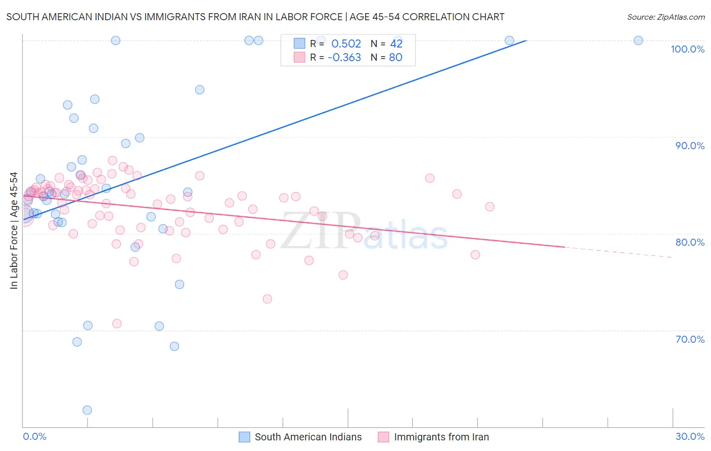 South American Indian vs Immigrants from Iran In Labor Force | Age 45-54
