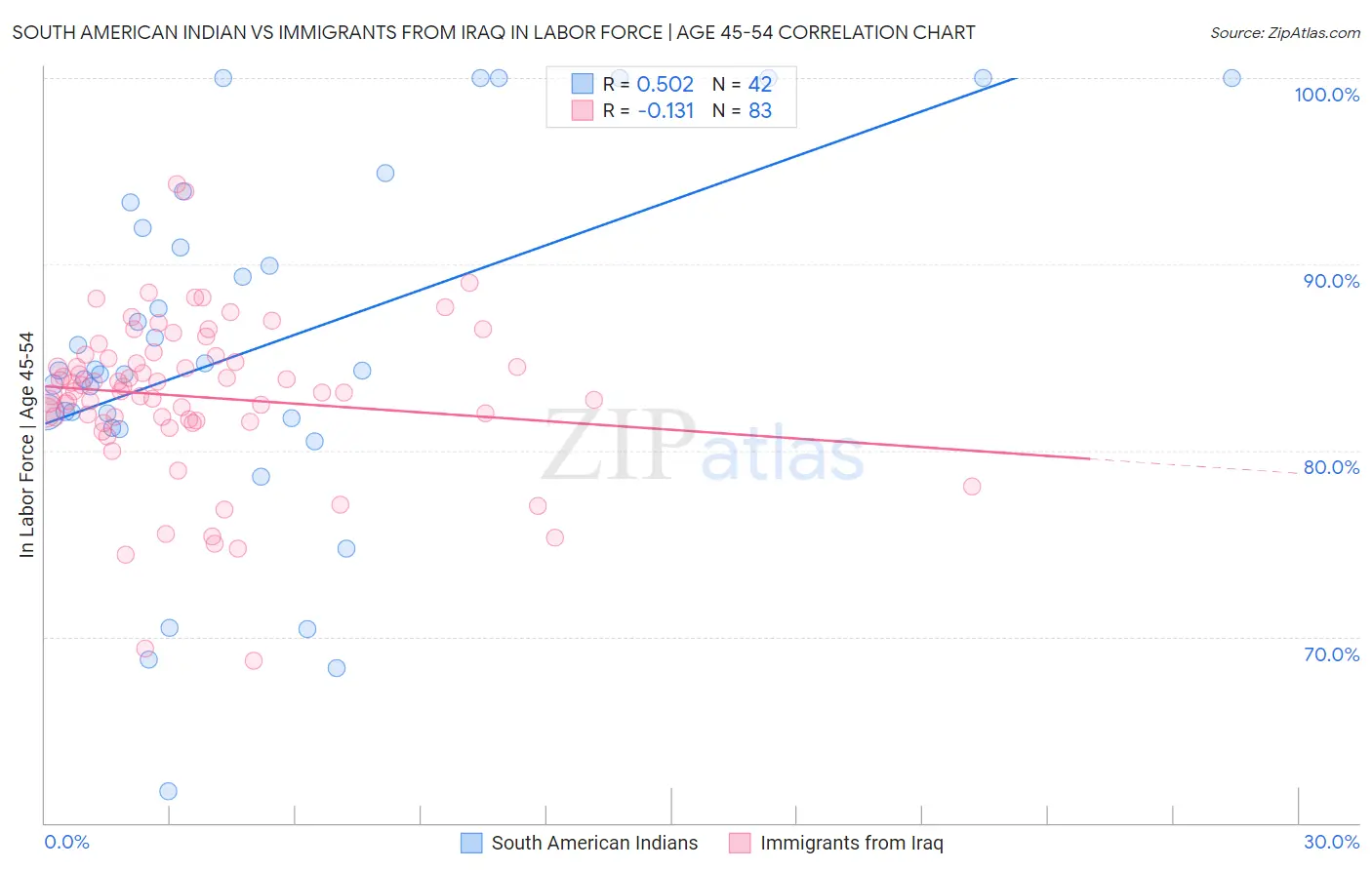 South American Indian vs Immigrants from Iraq In Labor Force | Age 45-54