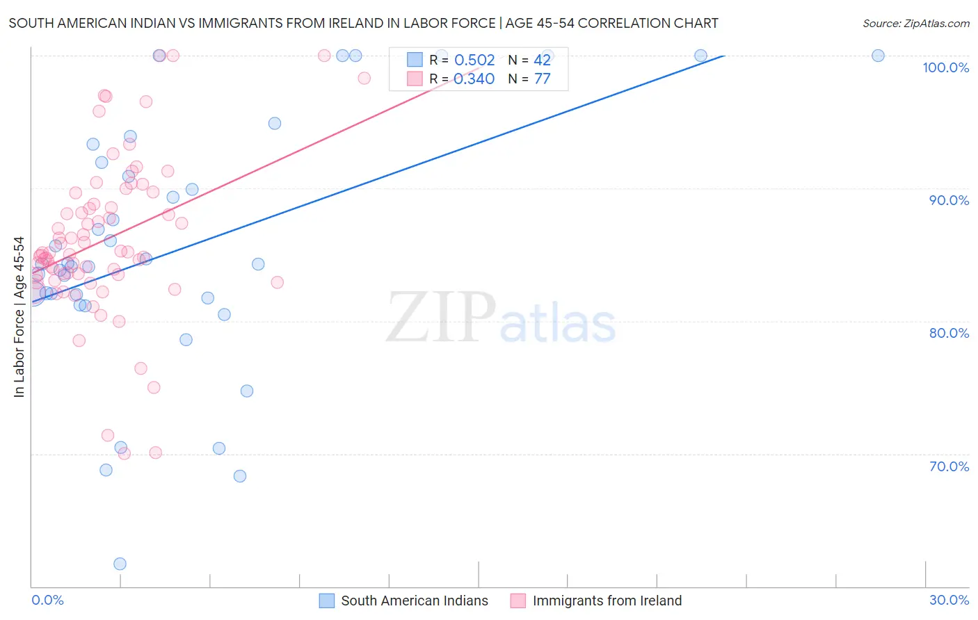 South American Indian vs Immigrants from Ireland In Labor Force | Age 45-54