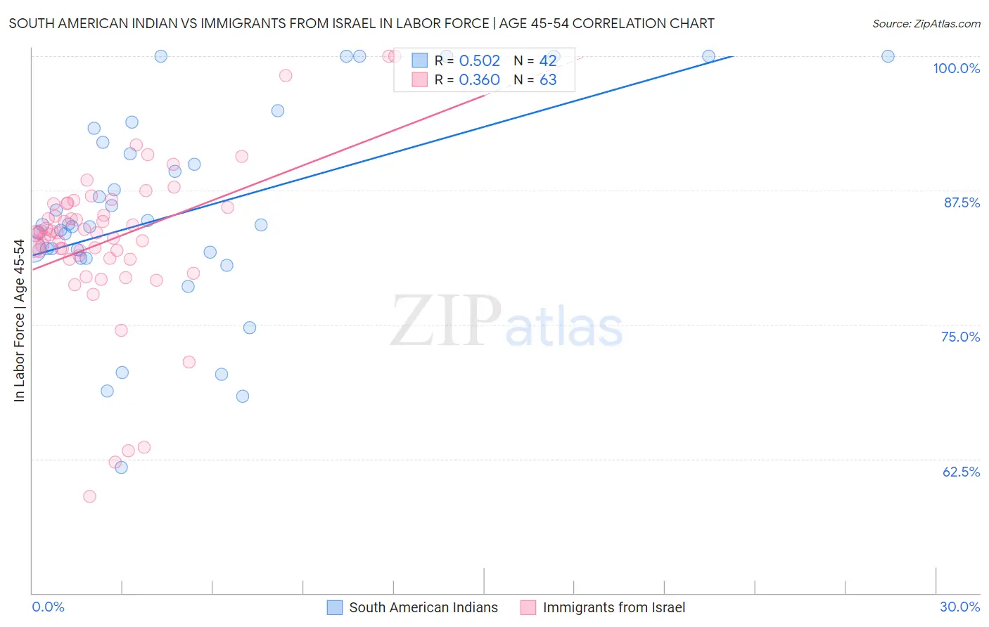 South American Indian vs Immigrants from Israel In Labor Force | Age 45-54