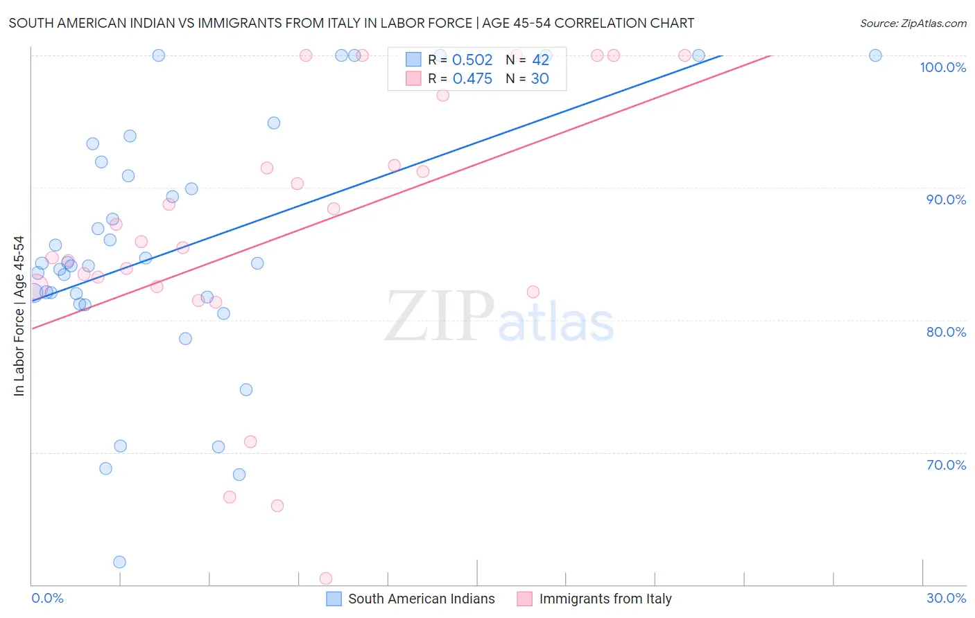 South American Indian vs Immigrants from Italy In Labor Force | Age 45-54