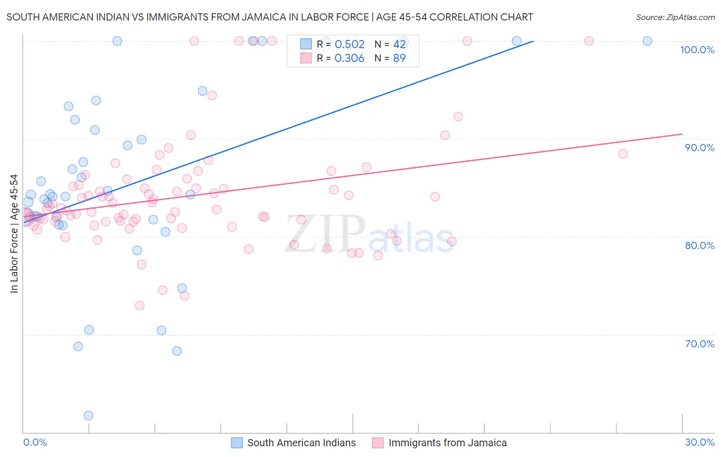 South American Indian vs Immigrants from Jamaica In Labor Force | Age 45-54