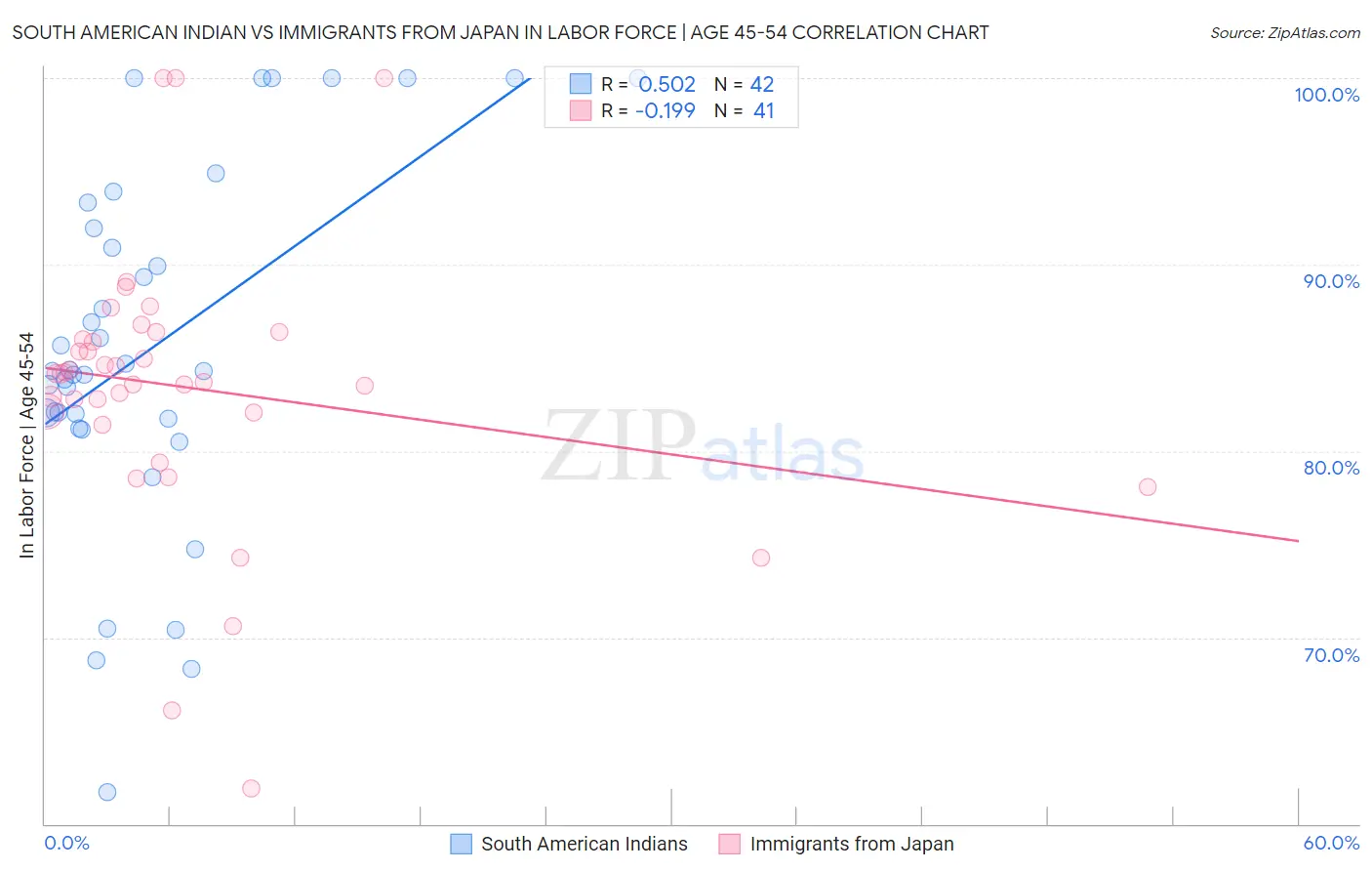 South American Indian vs Immigrants from Japan In Labor Force | Age 45-54