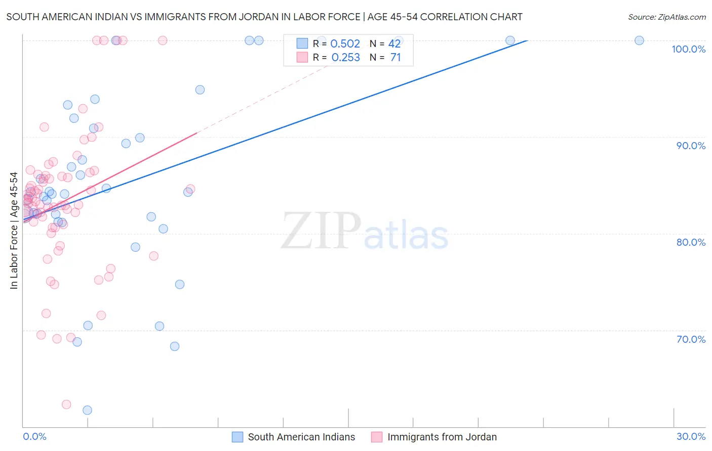 South American Indian vs Immigrants from Jordan In Labor Force | Age 45-54