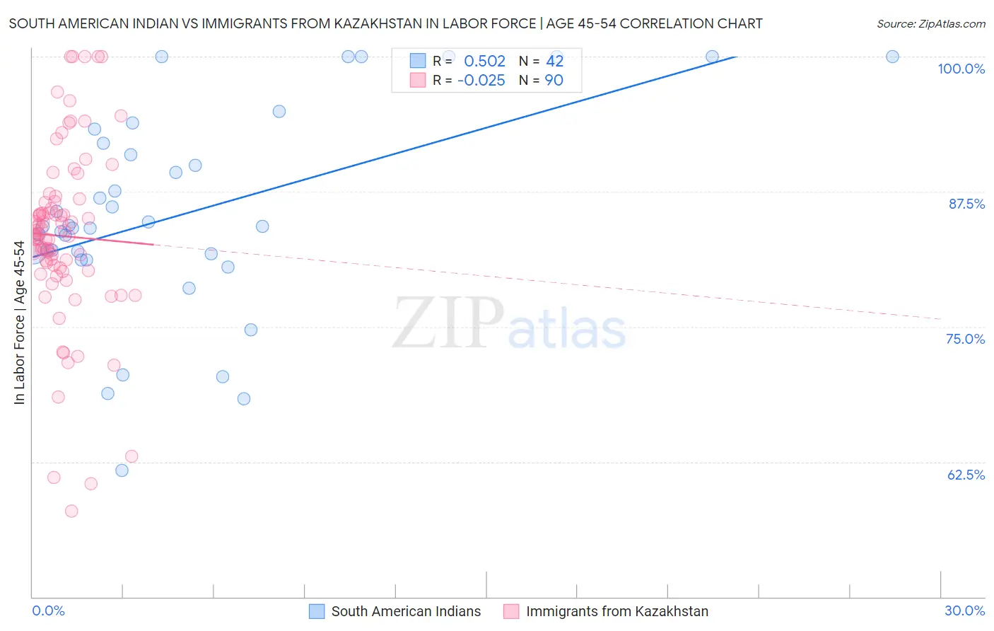South American Indian vs Immigrants from Kazakhstan In Labor Force | Age 45-54