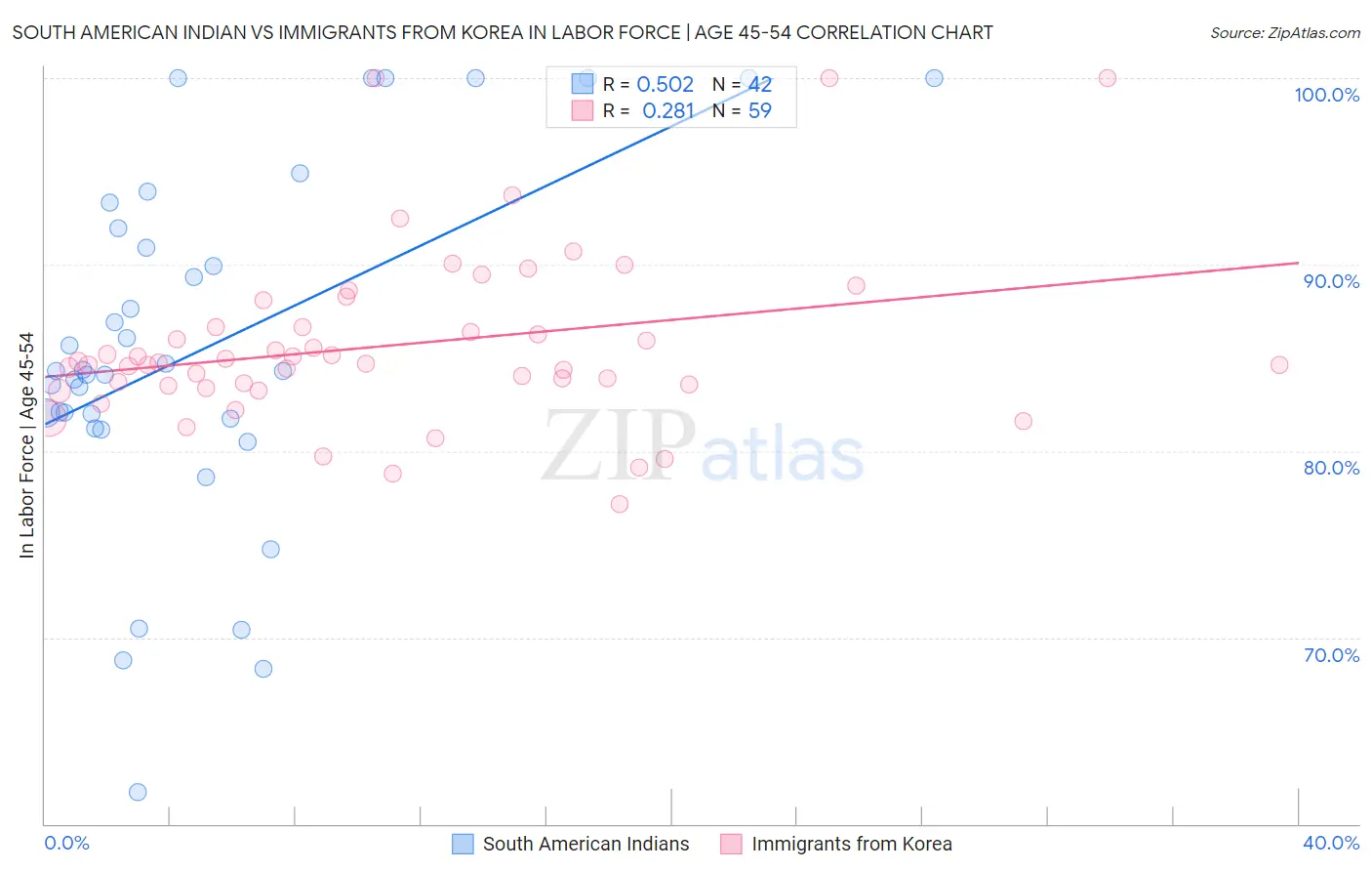 South American Indian vs Immigrants from Korea In Labor Force | Age 45-54