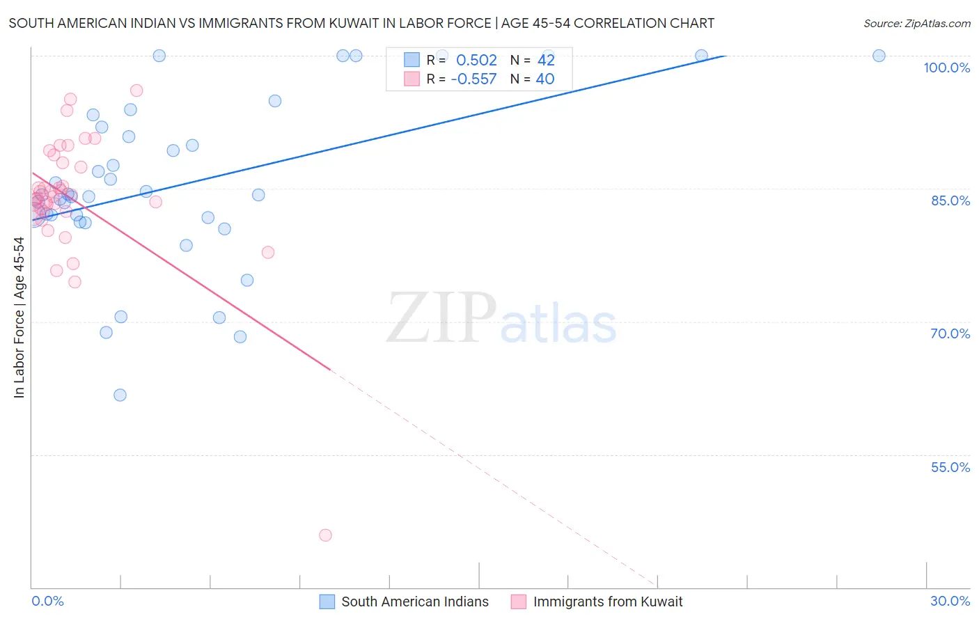 South American Indian vs Immigrants from Kuwait In Labor Force | Age 45-54