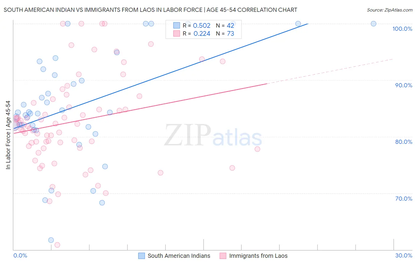 South American Indian vs Immigrants from Laos In Labor Force | Age 45-54