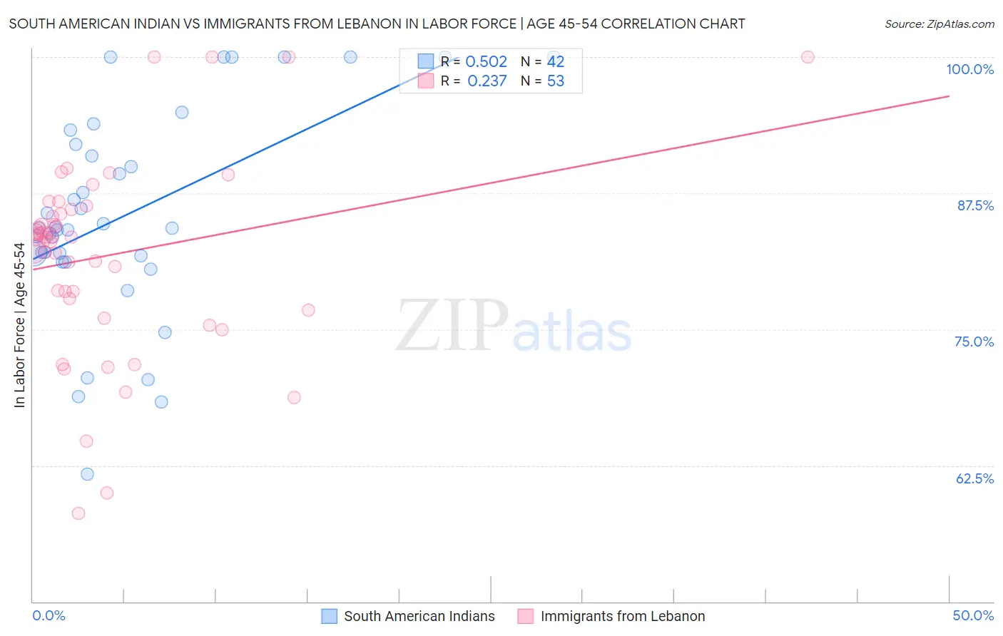 South American Indian vs Immigrants from Lebanon In Labor Force | Age 45-54