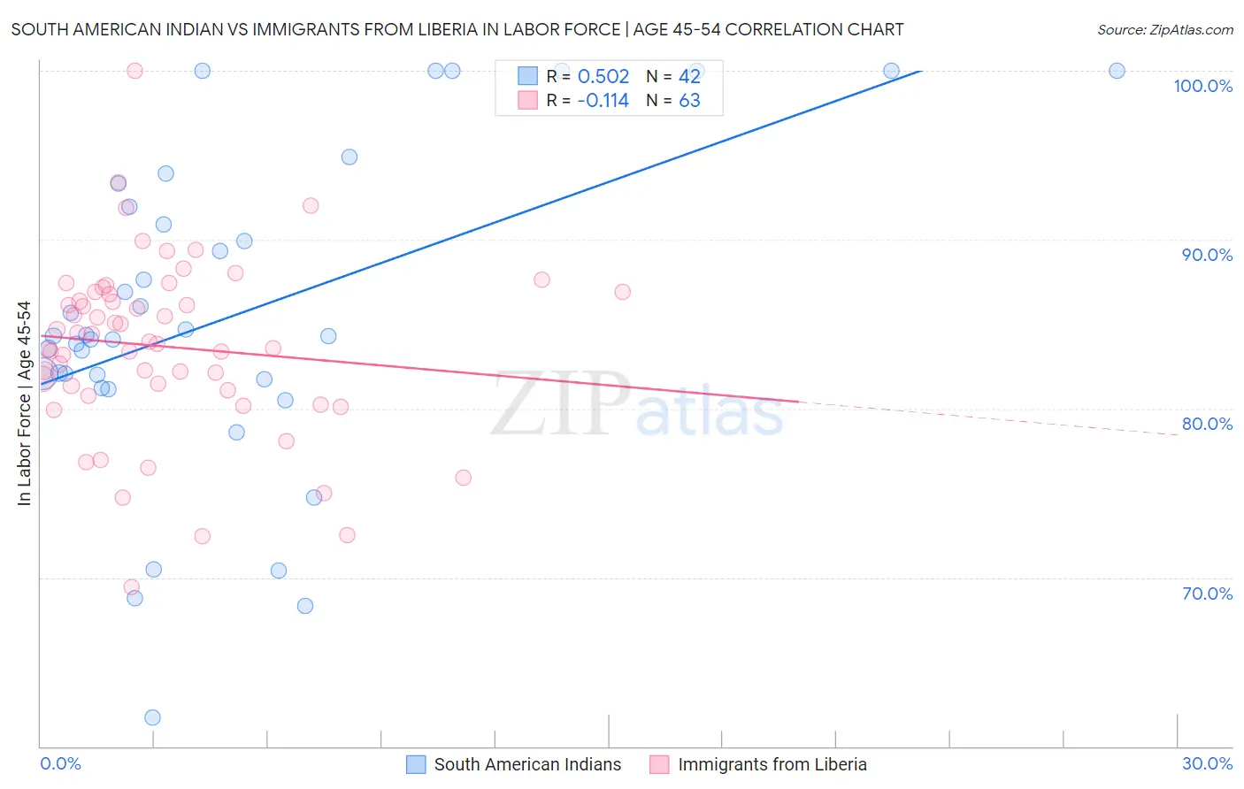 South American Indian vs Immigrants from Liberia In Labor Force | Age 45-54