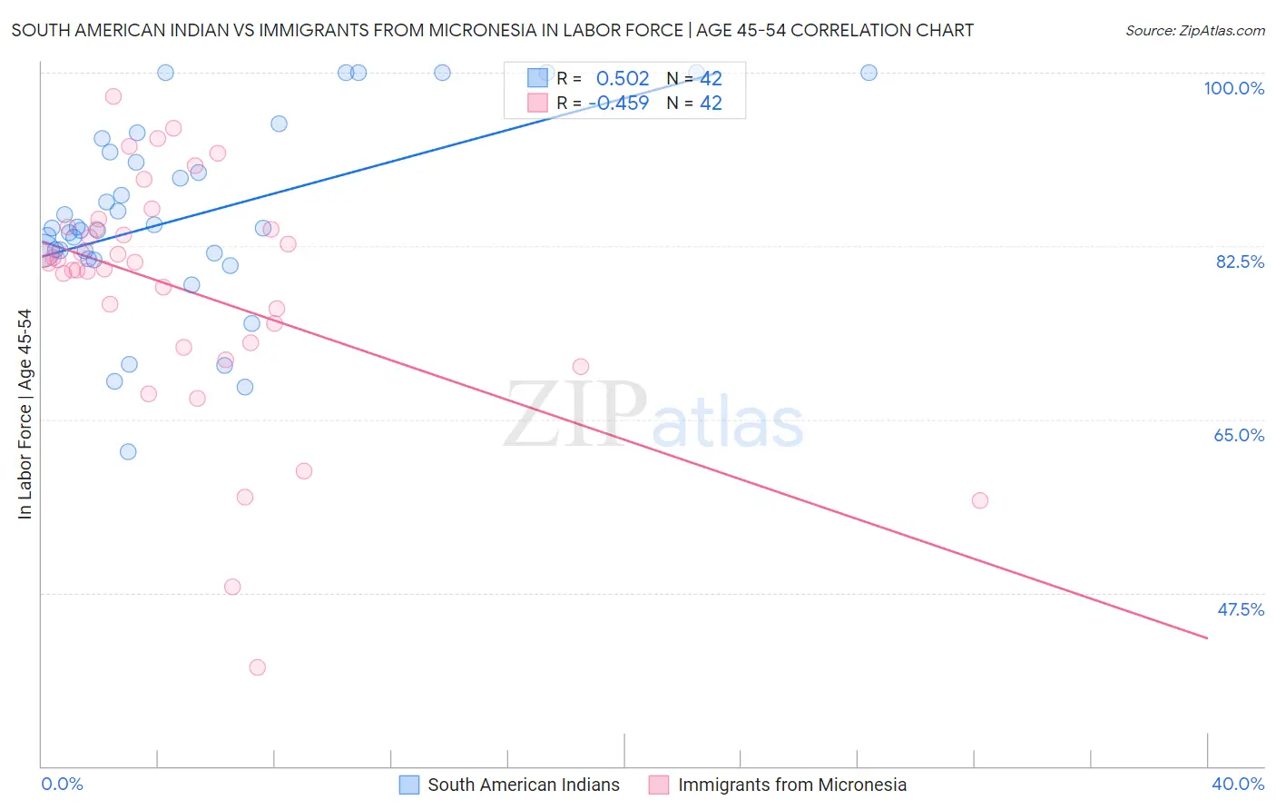 South American Indian vs Immigrants from Micronesia In Labor Force | Age 45-54