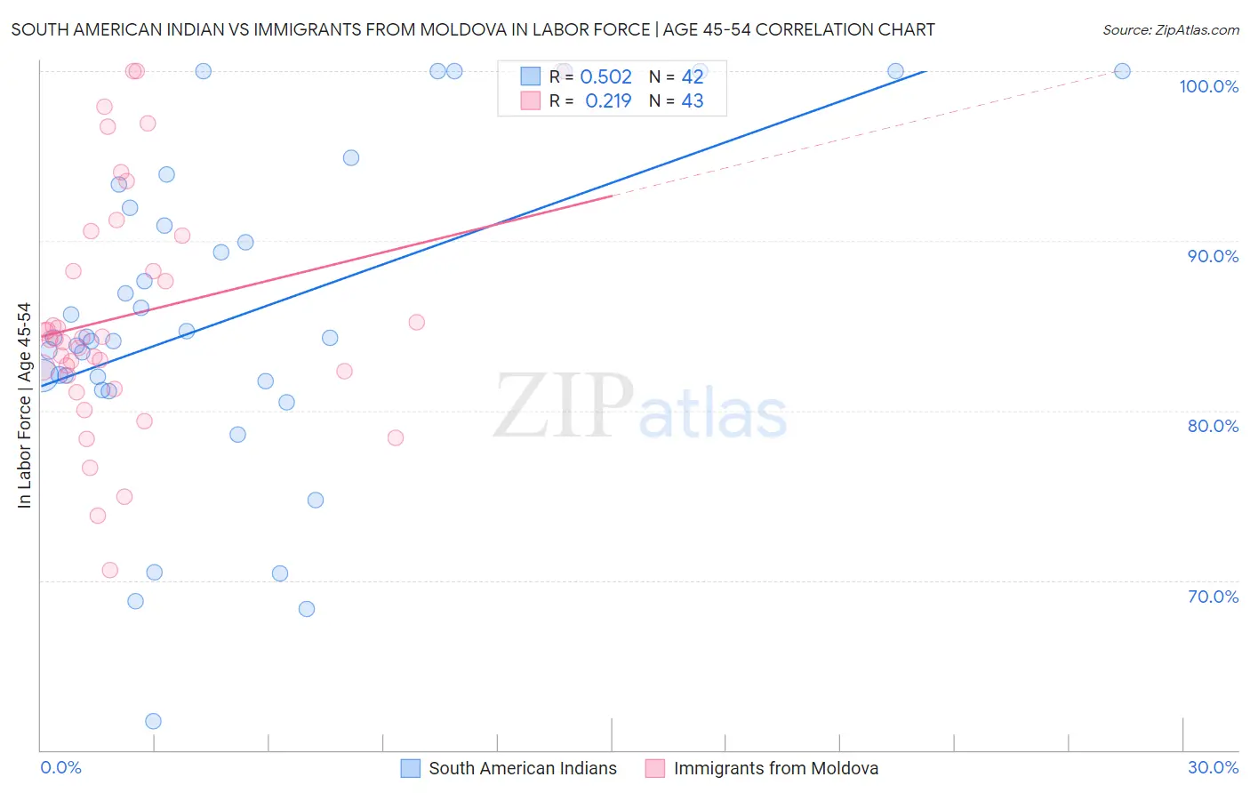 South American Indian vs Immigrants from Moldova In Labor Force | Age 45-54