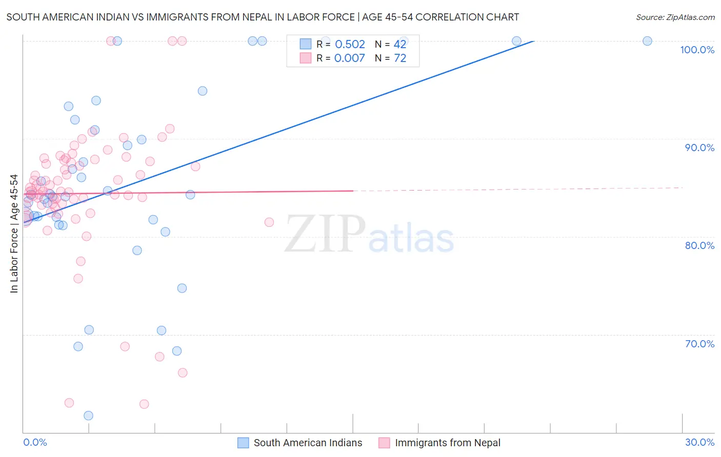 South American Indian vs Immigrants from Nepal In Labor Force | Age 45-54