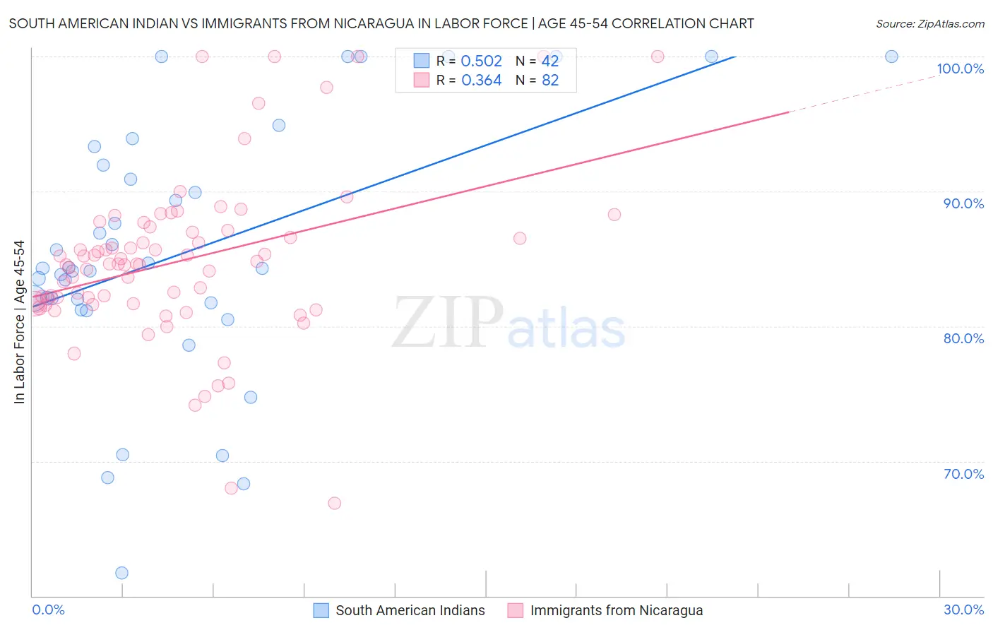 South American Indian vs Immigrants from Nicaragua In Labor Force | Age 45-54
