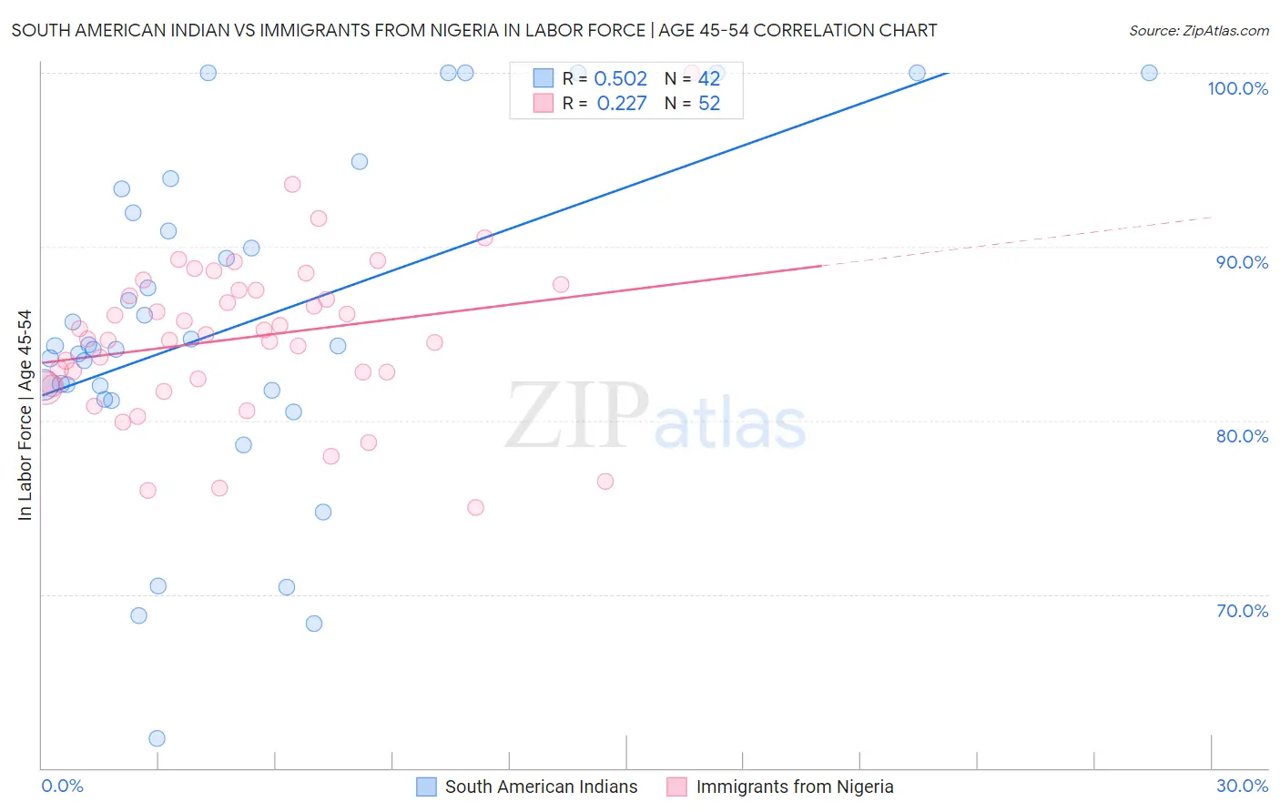 South American Indian vs Immigrants from Nigeria In Labor Force | Age 45-54