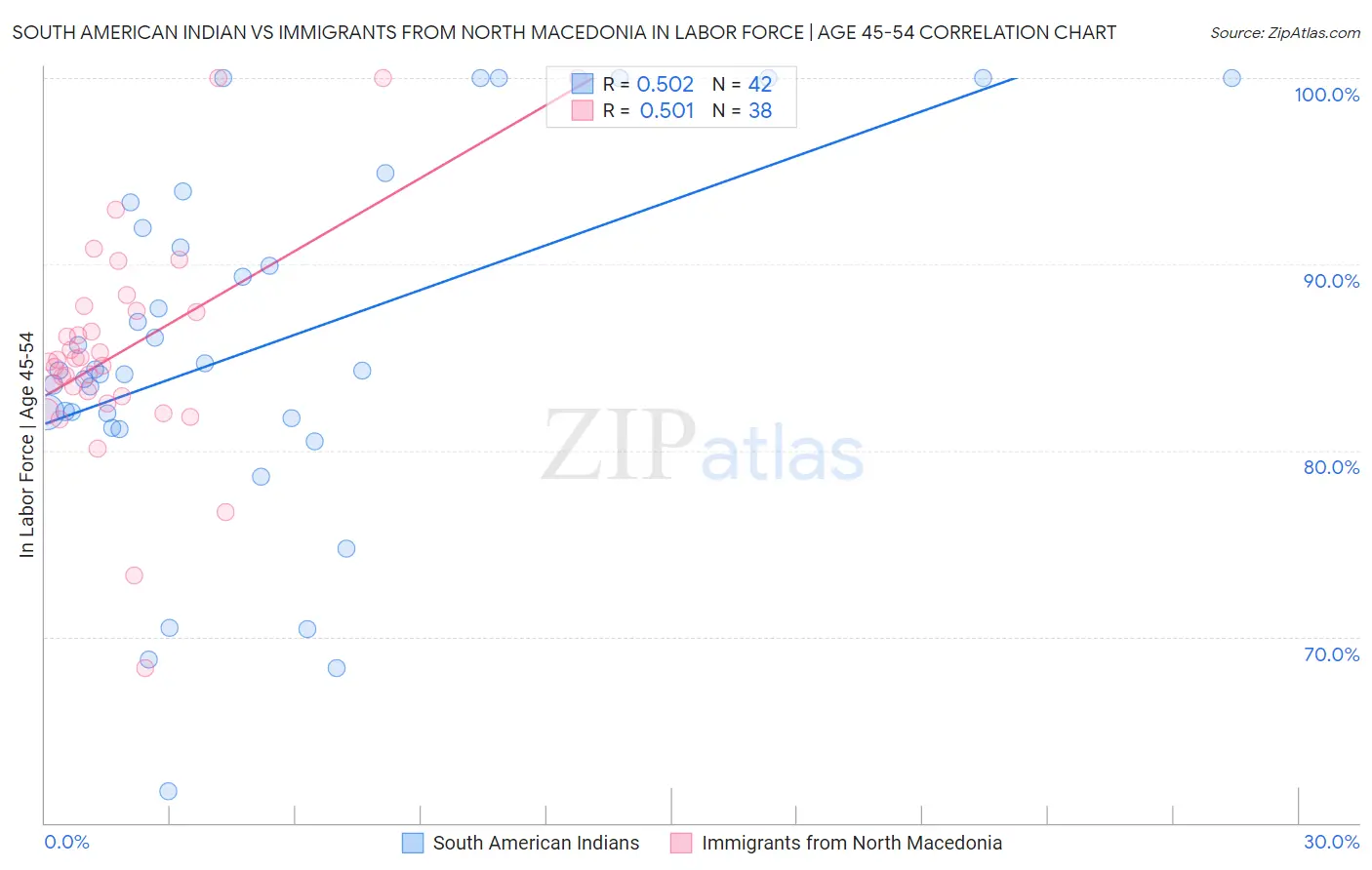 South American Indian vs Immigrants from North Macedonia In Labor Force | Age 45-54