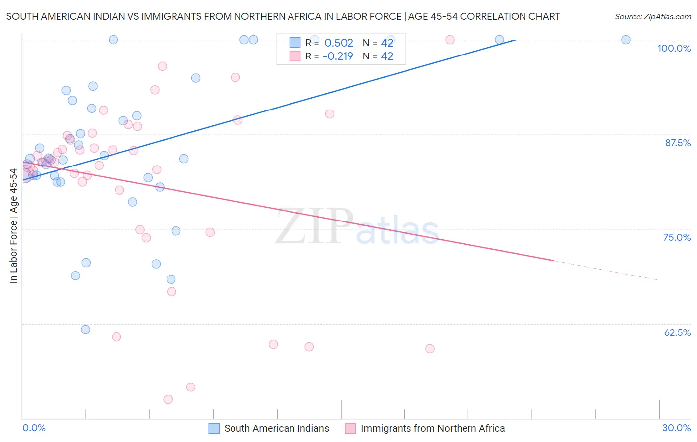 South American Indian vs Immigrants from Northern Africa In Labor Force | Age 45-54