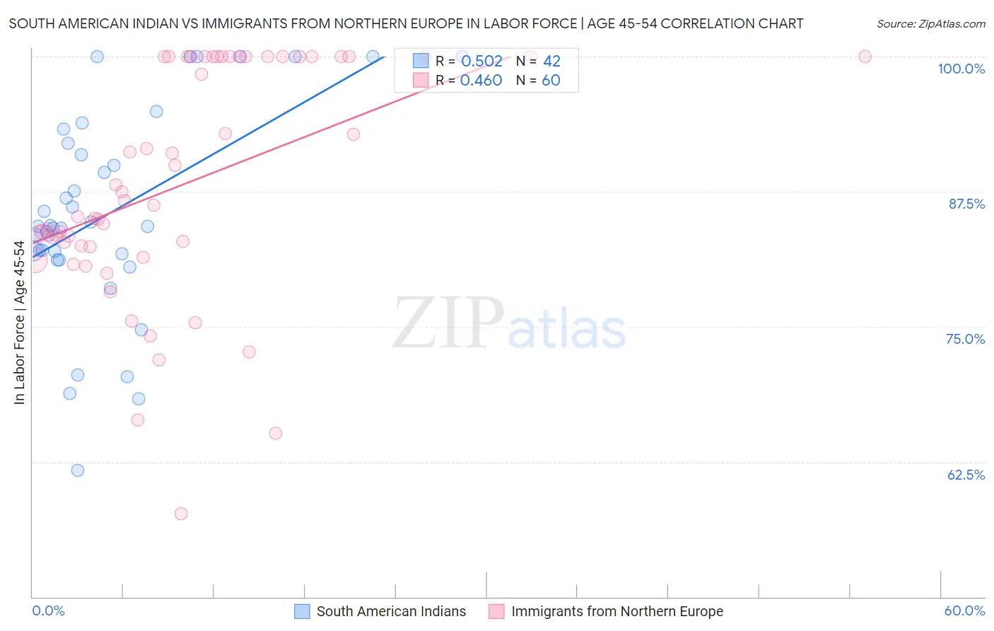 South American Indian vs Immigrants from Northern Europe In Labor Force | Age 45-54