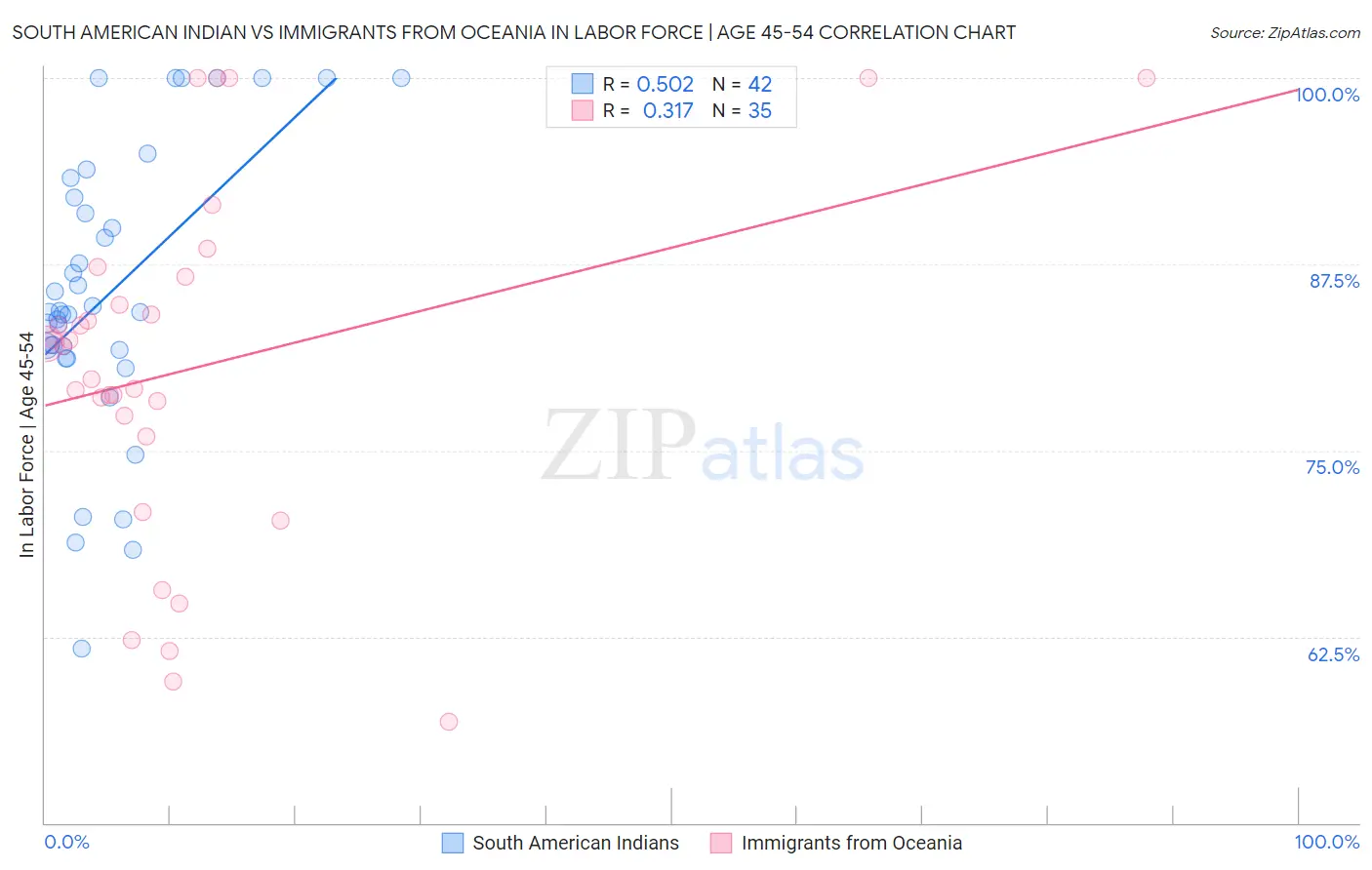 South American Indian vs Immigrants from Oceania In Labor Force | Age 45-54