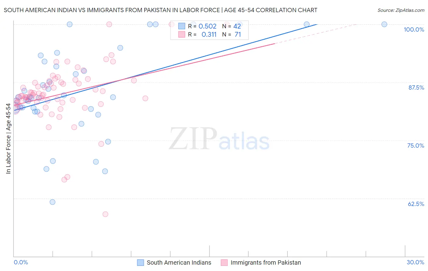 South American Indian vs Immigrants from Pakistan In Labor Force | Age 45-54