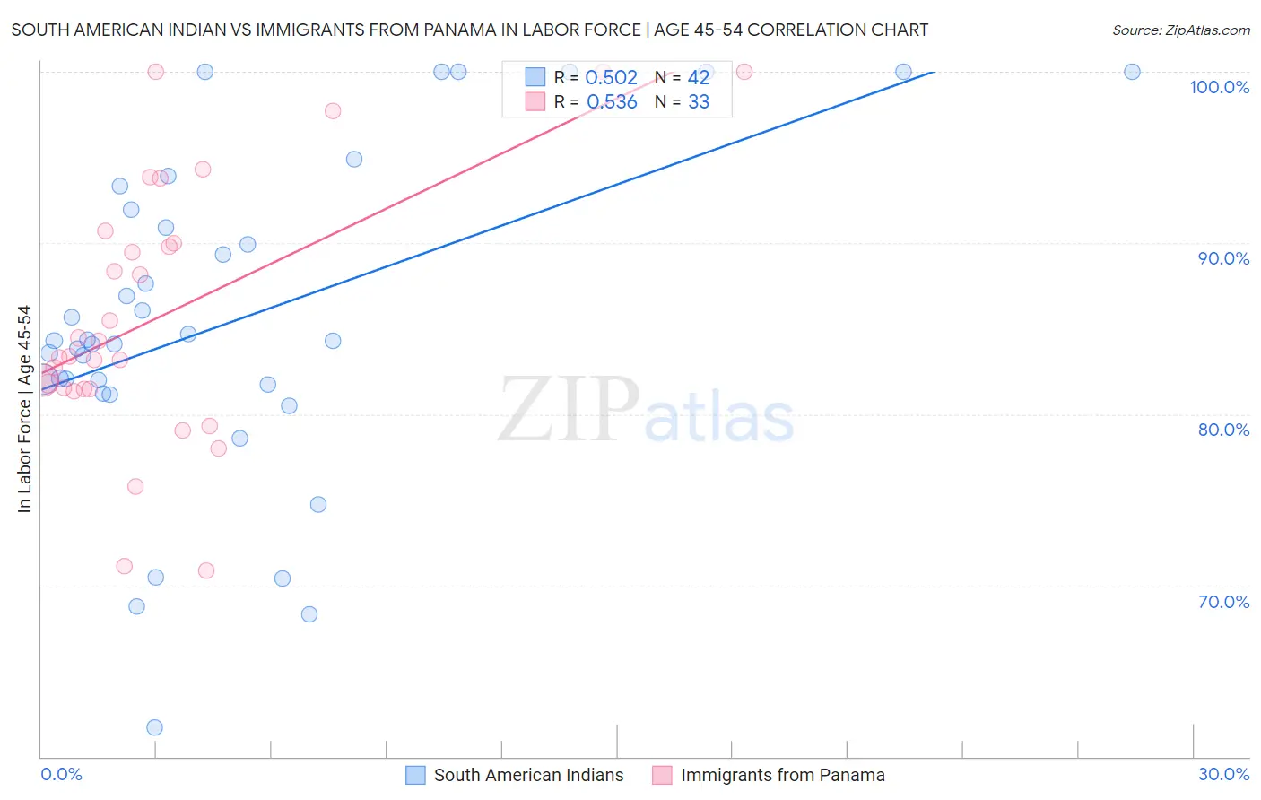 South American Indian vs Immigrants from Panama In Labor Force | Age 45-54