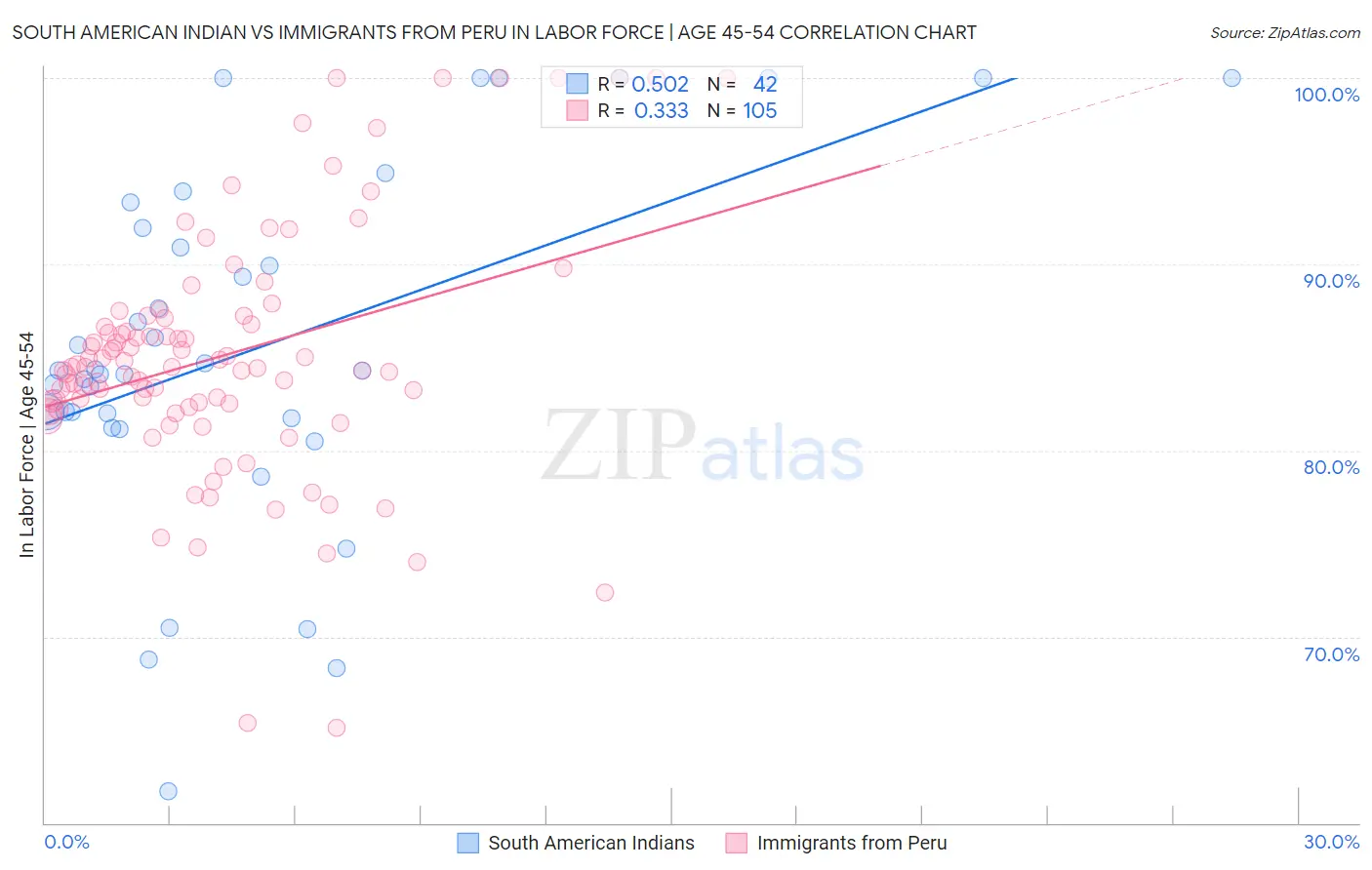 South American Indian vs Immigrants from Peru In Labor Force | Age 45-54
