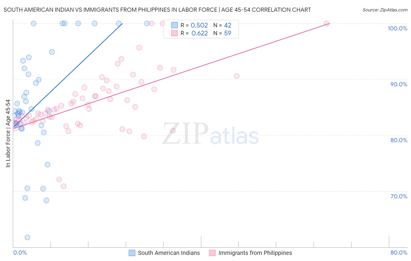 South American Indian vs Immigrants from Philippines In Labor Force | Age 45-54