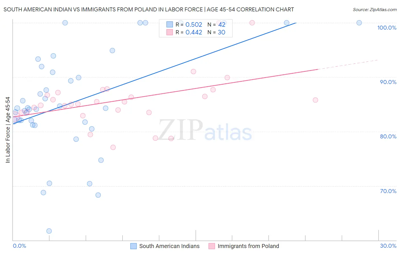South American Indian vs Immigrants from Poland In Labor Force | Age 45-54