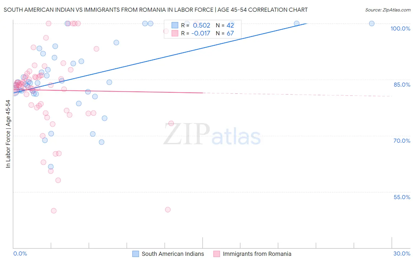 South American Indian vs Immigrants from Romania In Labor Force | Age 45-54