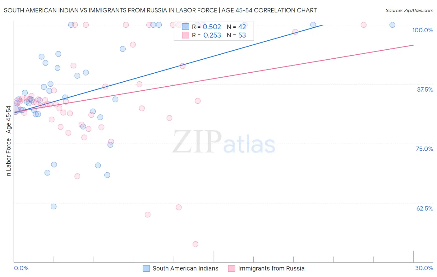 South American Indian vs Immigrants from Russia In Labor Force | Age 45-54
