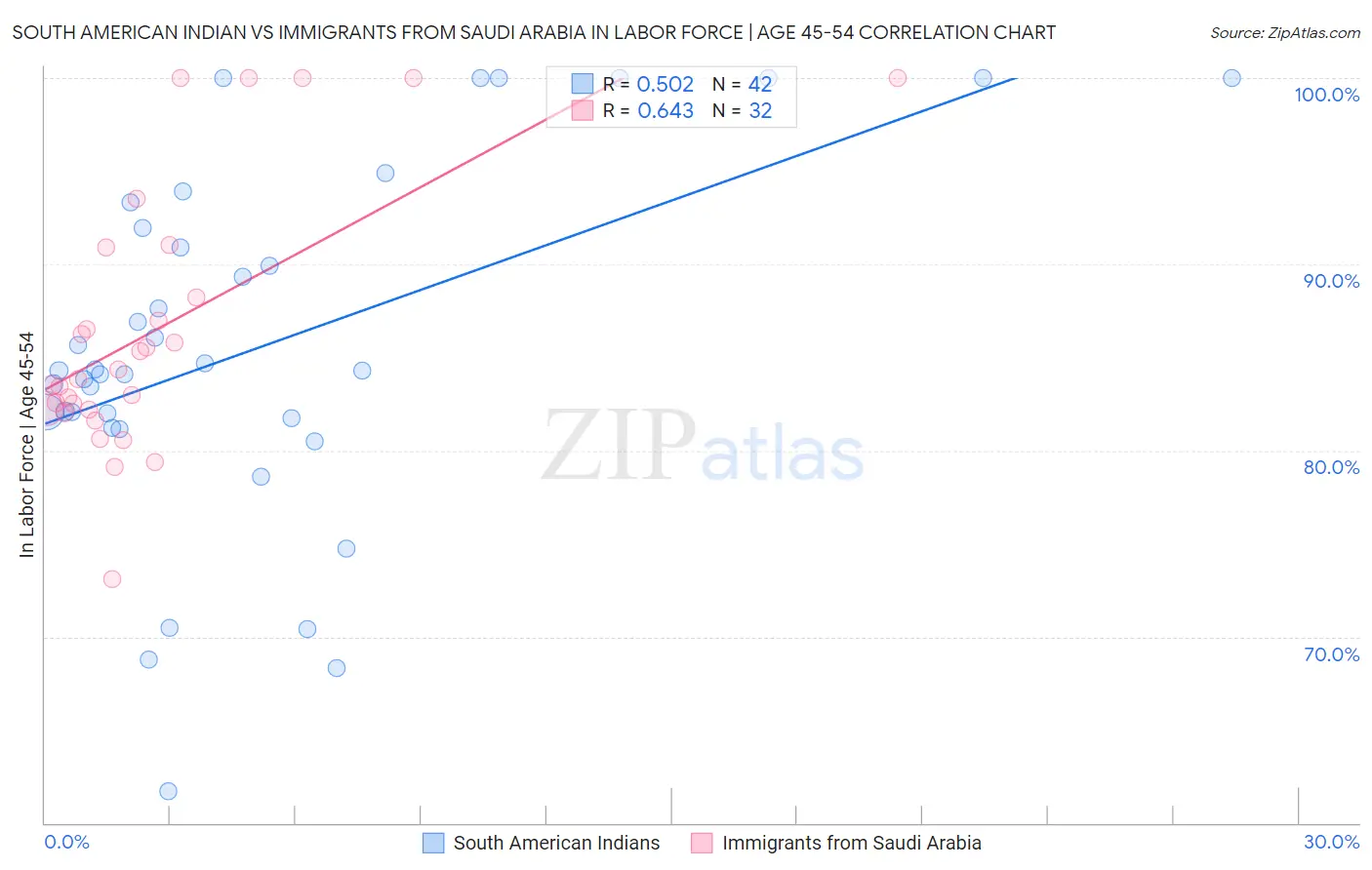South American Indian vs Immigrants from Saudi Arabia In Labor Force | Age 45-54