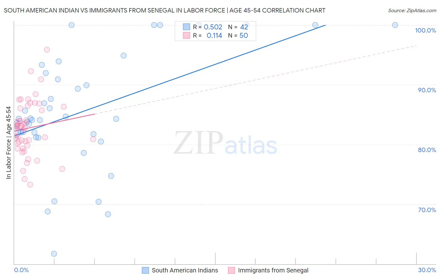 South American Indian vs Immigrants from Senegal In Labor Force | Age 45-54