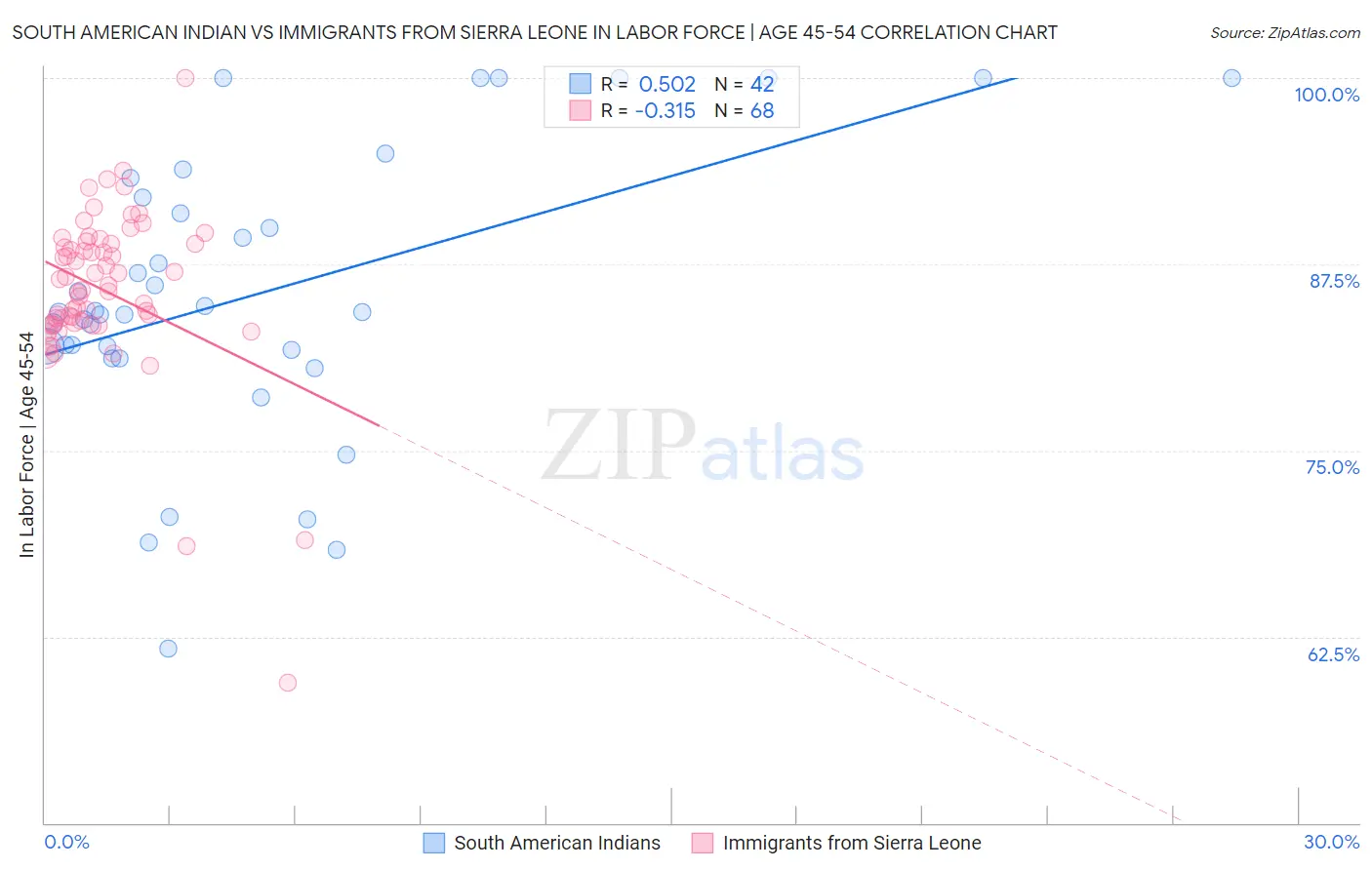 South American Indian vs Immigrants from Sierra Leone In Labor Force | Age 45-54