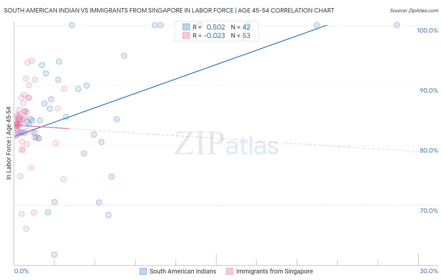South American Indian vs Immigrants from Singapore In Labor Force | Age 45-54