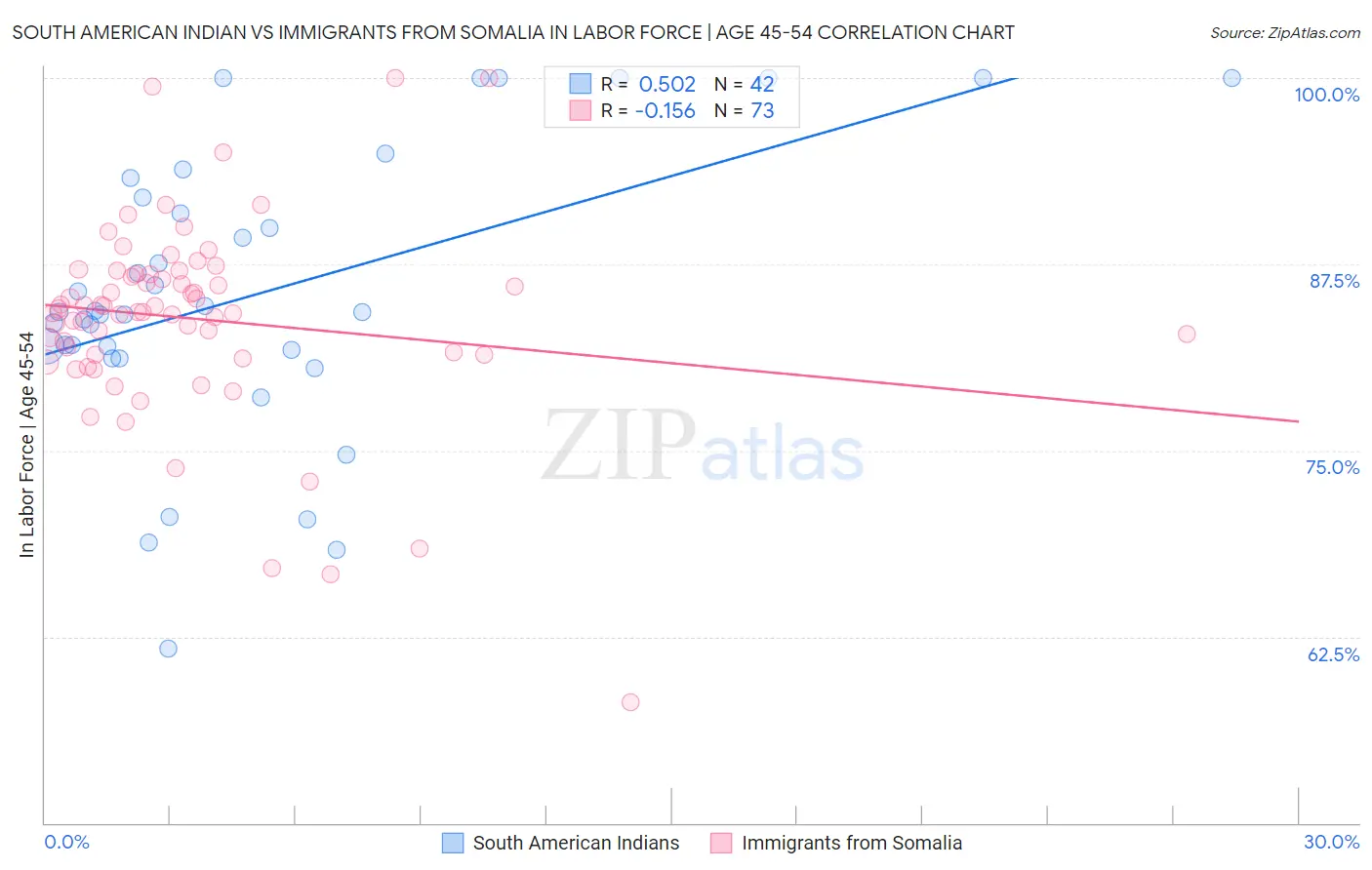 South American Indian vs Immigrants from Somalia In Labor Force | Age 45-54