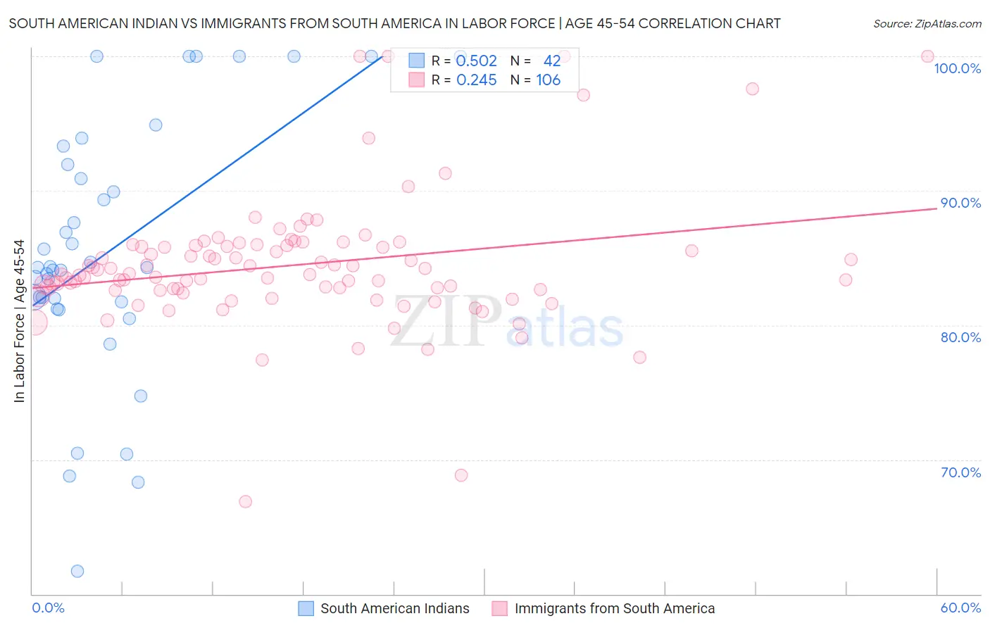 South American Indian vs Immigrants from South America In Labor Force | Age 45-54