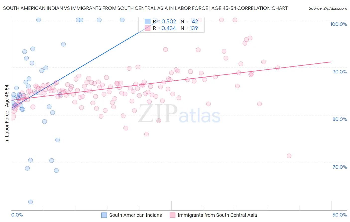 South American Indian vs Immigrants from South Central Asia In Labor Force | Age 45-54