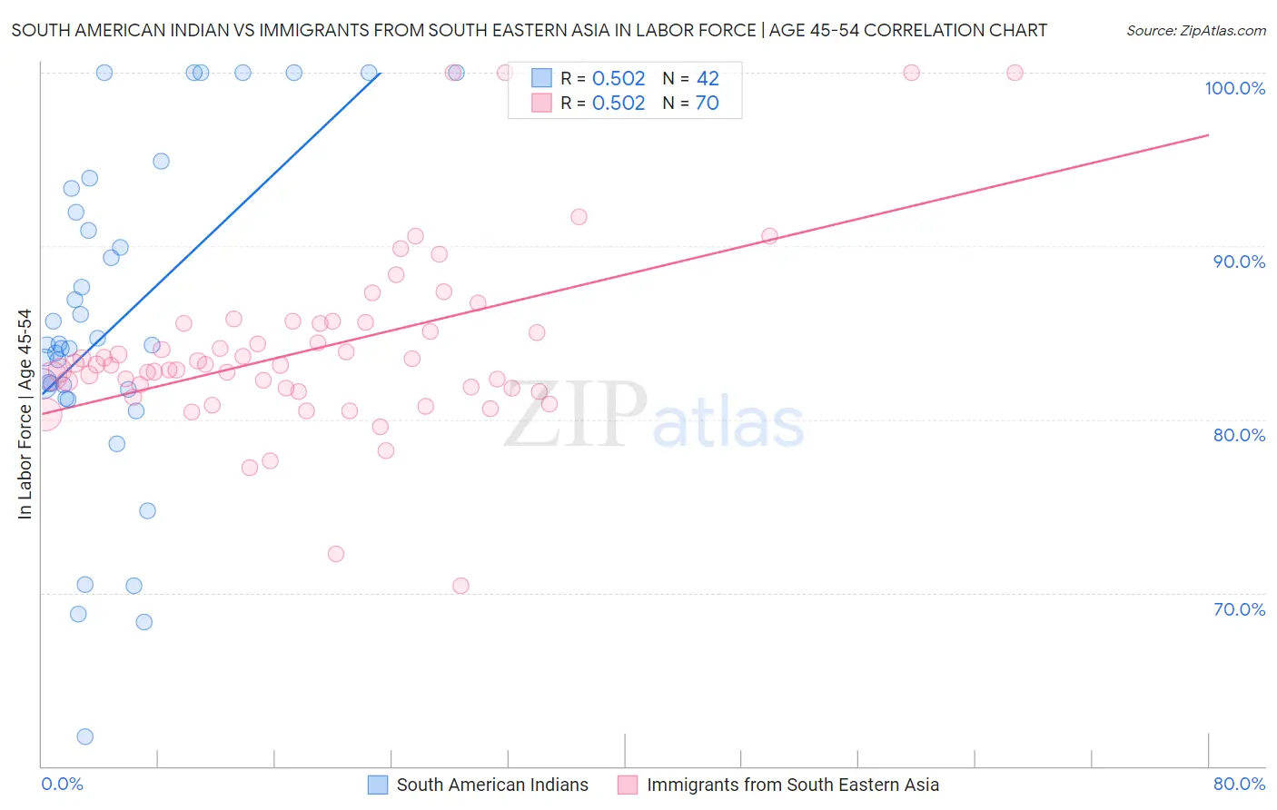 South American Indian vs Immigrants from South Eastern Asia In Labor Force | Age 45-54