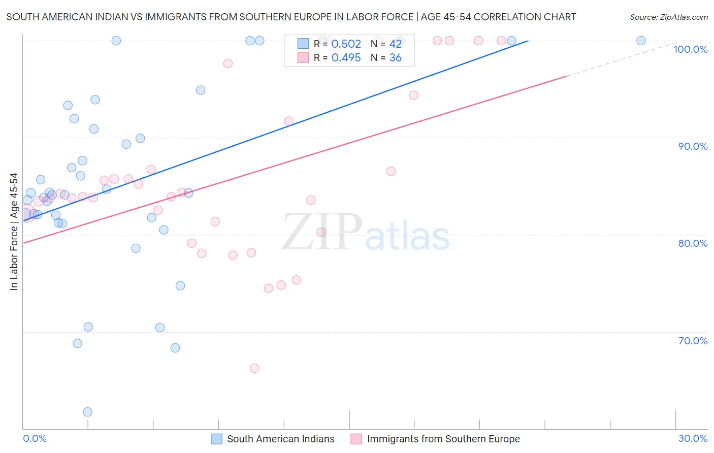 South American Indian vs Immigrants from Southern Europe In Labor Force | Age 45-54